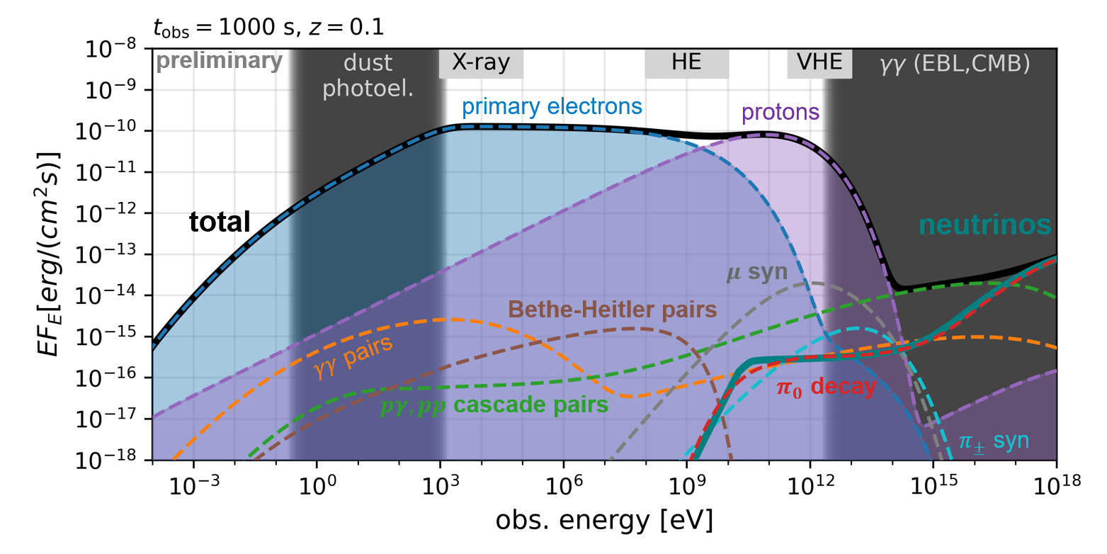 Proton-Synchrotron-Model